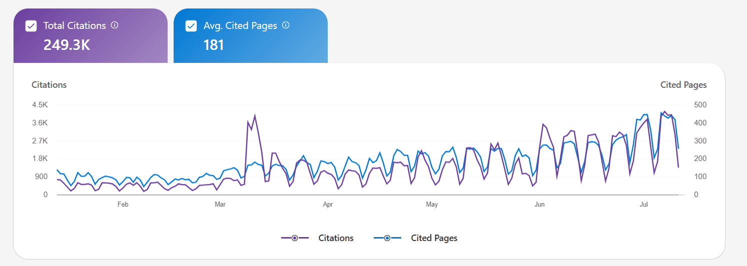 GEO result: six-month curve of docshipper.com citations by AI engines (ChatGPT, Copilot), Bing Webmaster Tools