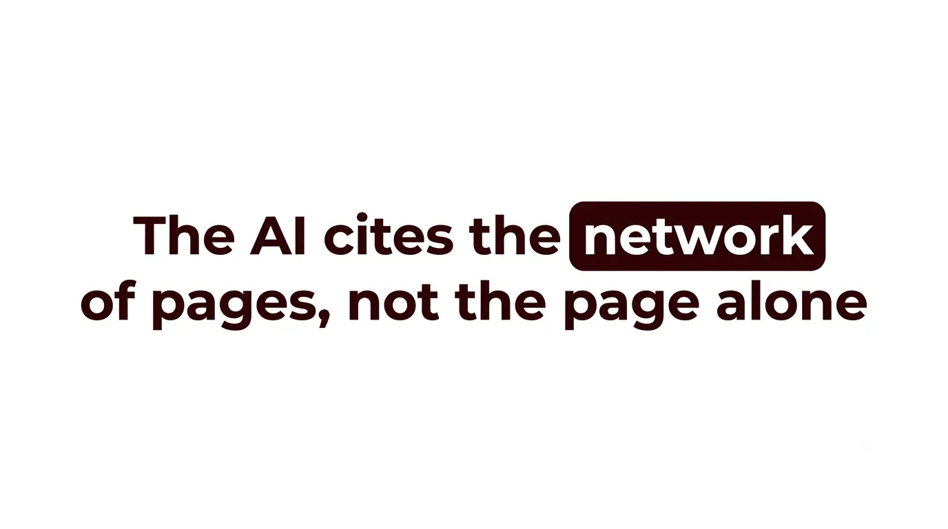 the AI cites the network of interconnected pages, not a page in isolation