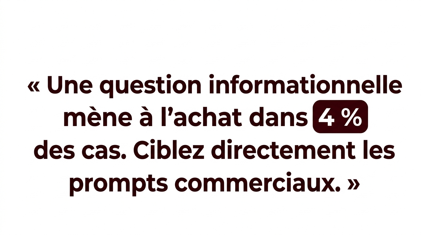 92 pourcent des recherches informationnelles restent informationnelles, d'où l'intérêt de cibler les prompts commerciaux