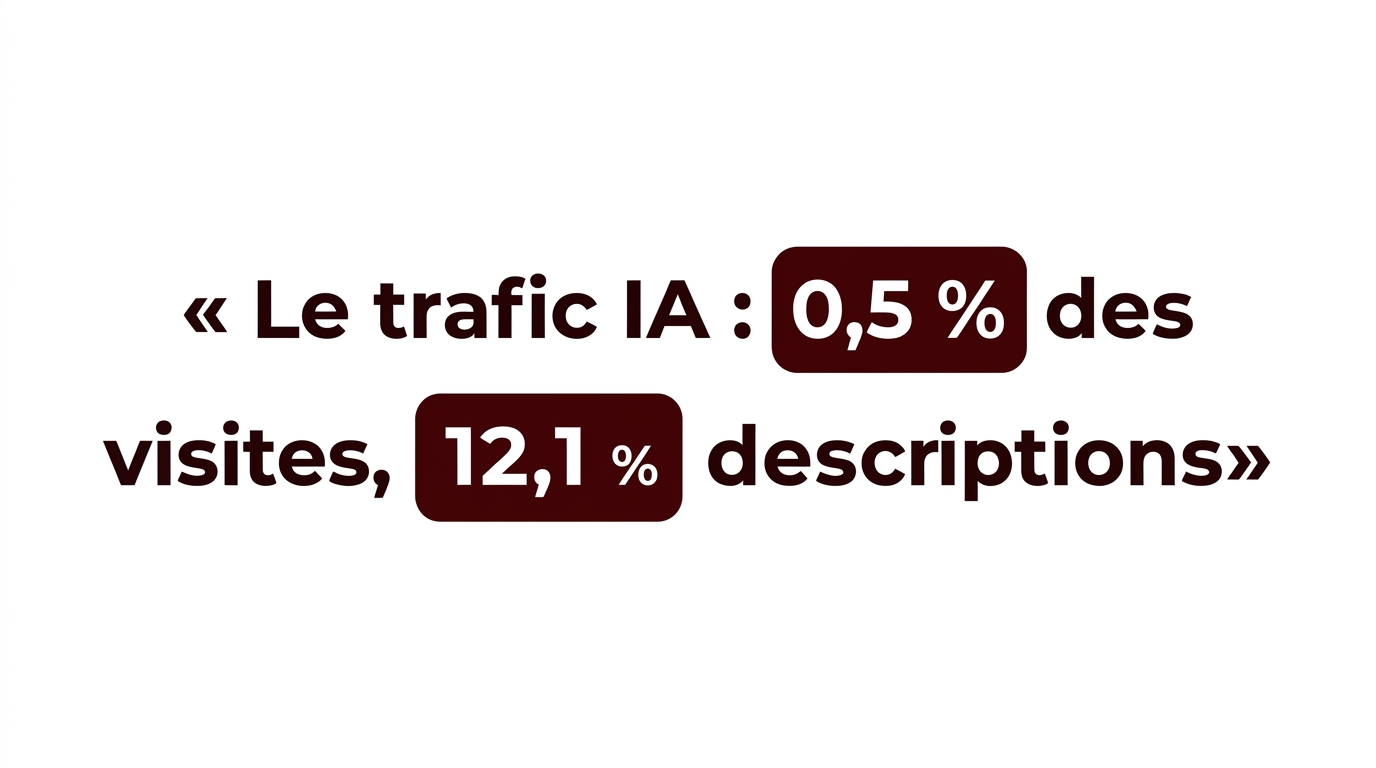 le trafic IA représente 0,5 pourcent des visites mais 12,1 pourcent des inscriptions chez Ahrefs