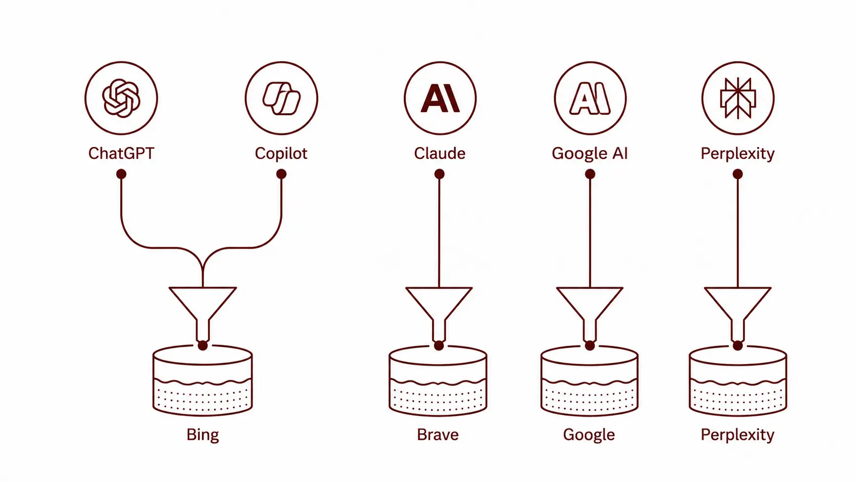 chaque assistant IA puise dans son propre index (ChatGPT et Copilot dans Bing, Claude dans Brave, Google AI dans Google, Perplexity dans son index propriétaire)