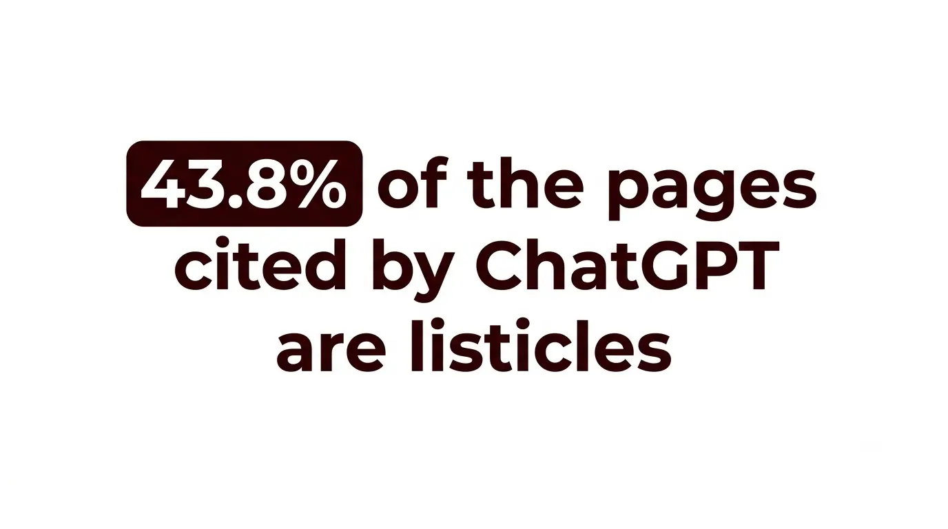43.8 percent of the pages cited by ChatGPT are listicles
