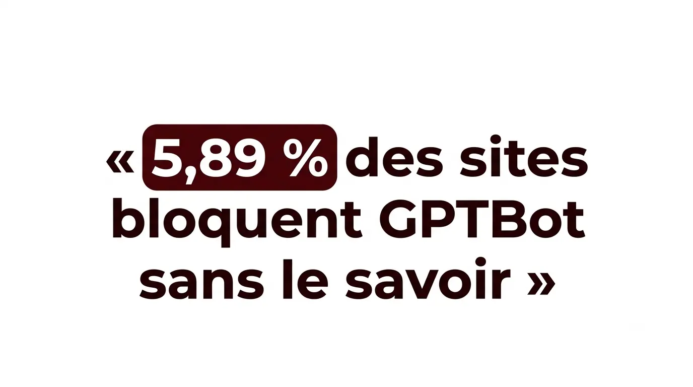 5,89 pourcent des sites bloquent le crawler GPTBot d'OpenAI, souvent sans le savoir
