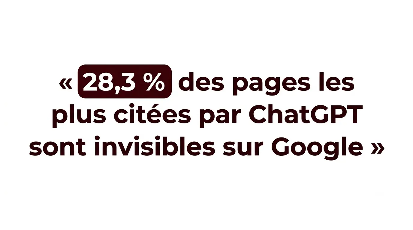 28,3 % des pages les plus citées par ChatGPT n'ont aucune visibilité sur Google