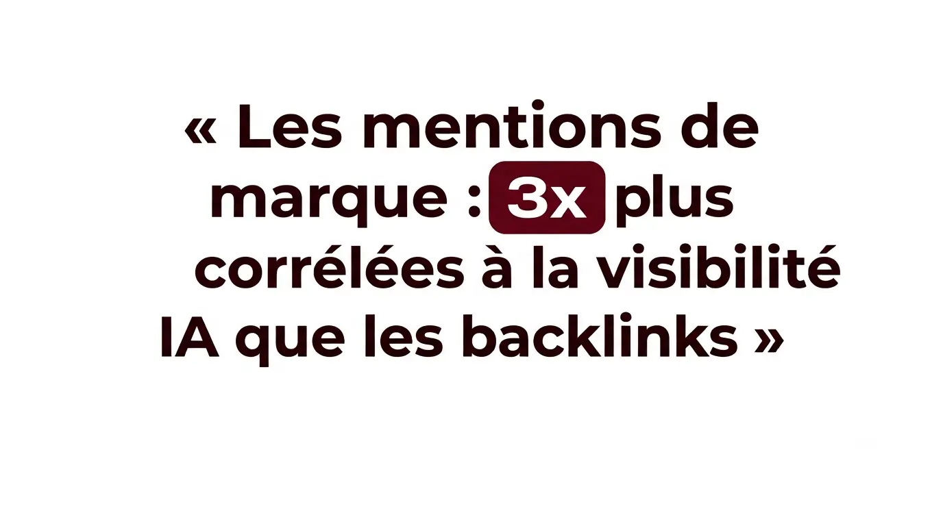 les mentions de marque sont trois fois plus corrélées à la visibilité IA que les backlinks