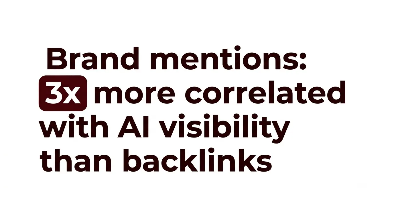 brand mentions are three times more correlated with AI visibility than backlinks