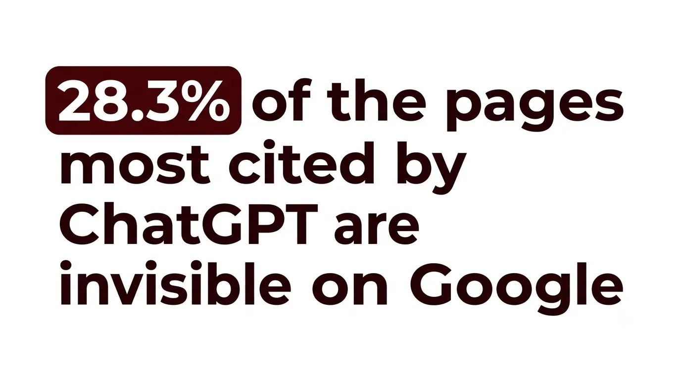 28.3 percent of the pages most cited by ChatGPT have no organic visibility on Google