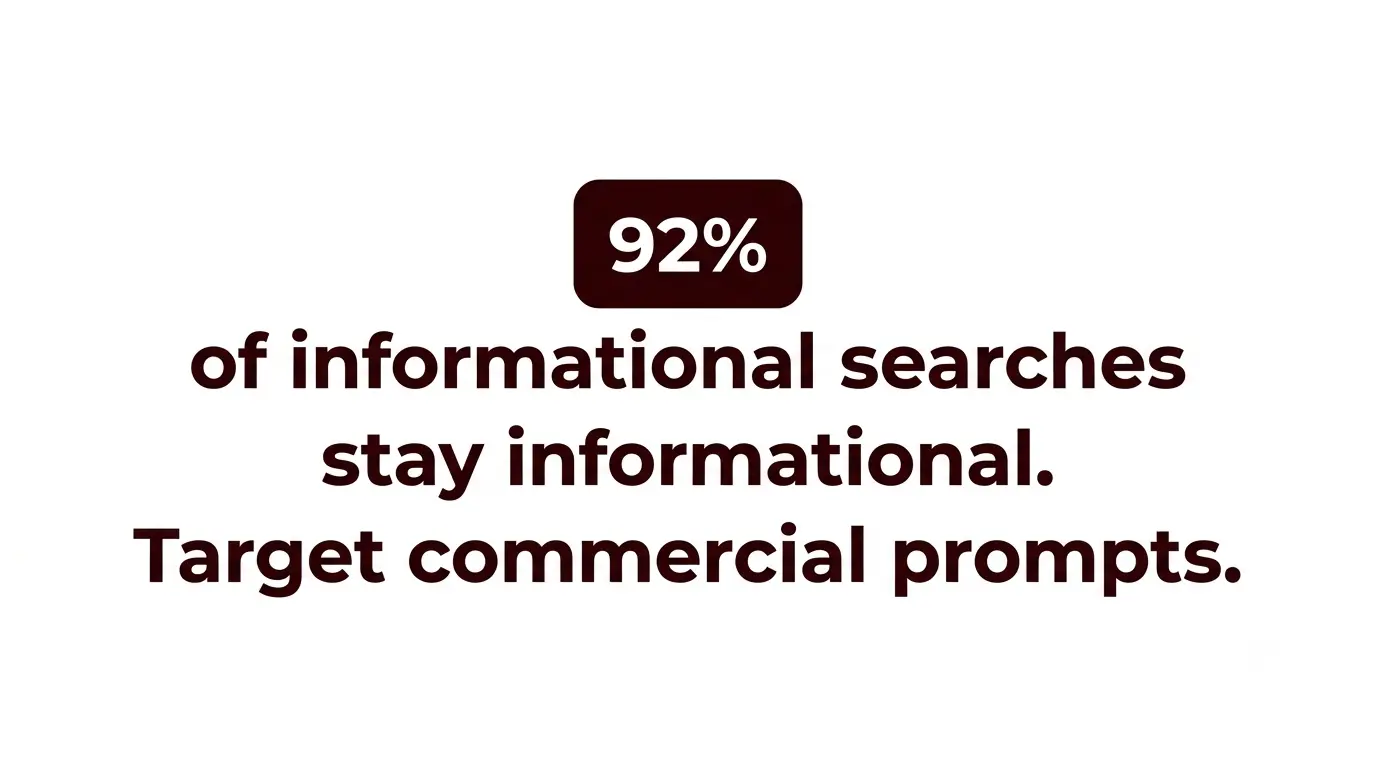 92 percent of informational searches stay informational, which is why commercial prompts are worth targeting