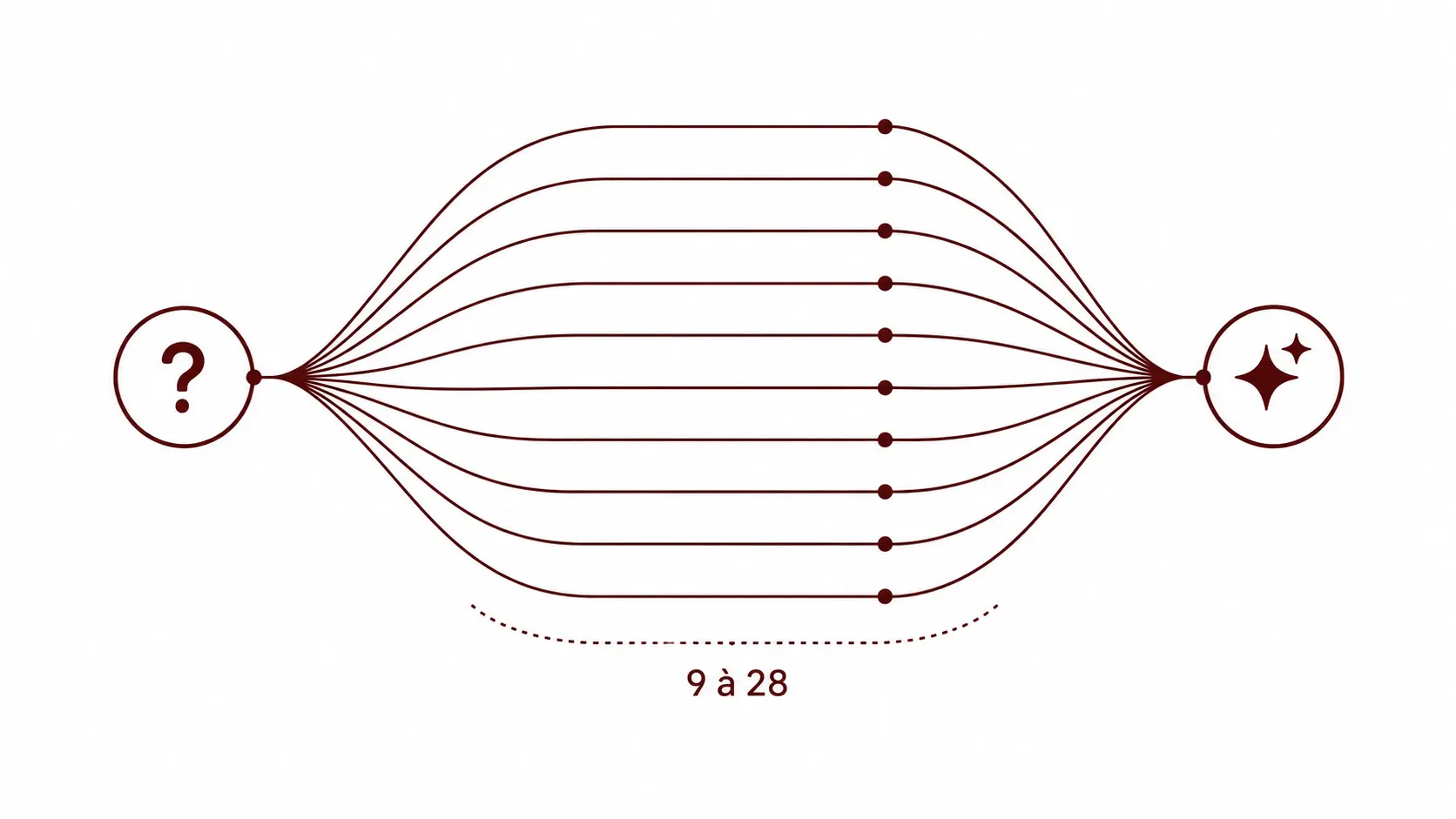 Illustration : le query fan-out, une question qui se démultiplie en 9 à 28 sous-requêtes avant de converger vers une réponse unique.